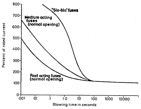 Fuse Resistance Chart