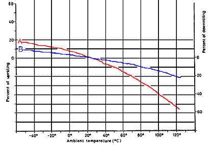 Fuse Speed Chart